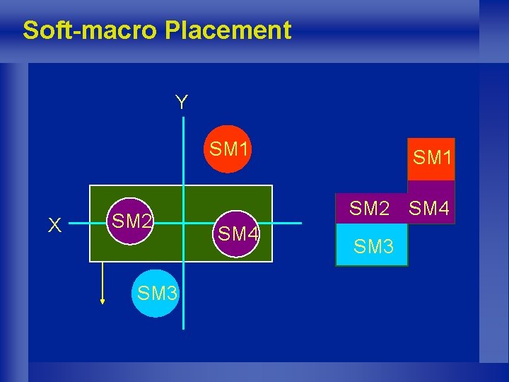 Soft-macro Placement Y SM 1 X SM 2 SM 3 SM 1 SM 2