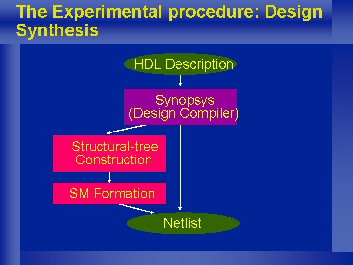 The Experimental procedure: Design Synthesis HDL Description Synopsys (Design Compiler) Structural-tree Construction SM Formation