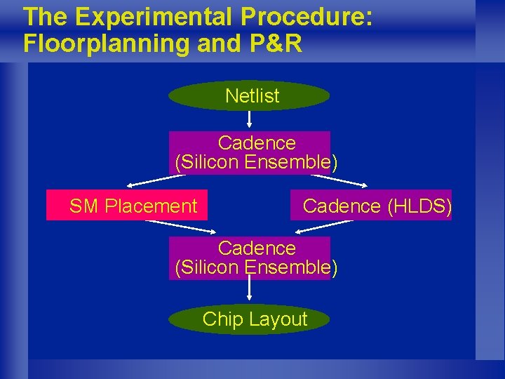 The Experimental Procedure: Floorplanning and P&R Netlist Cadence (Silicon Ensemble) SM Placement Cadence (HLDS)