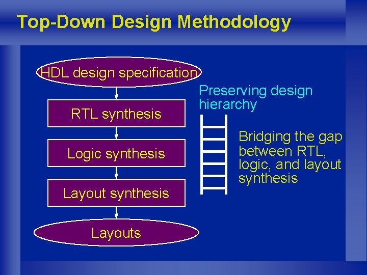 Top-Down Design Methodology HDL design specification RTL synthesis Logic synthesis Layouts Preserving design hierarchy