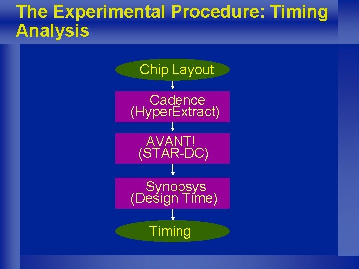 The Experimental Procedure: Timing Analysis Chip Layout Cadence (Hyper. Extract) AVANT! (STAR-DC) Synopsys (Design