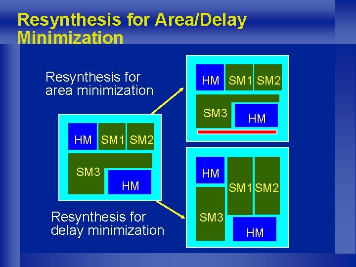 Resynthesis for Area/Delay Minimization Resynthesis for area minimization HM SM 1 SM 2 SM