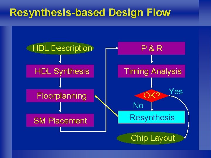 Resynthesis-based Design Flow HDL Description P&R HDL Synthesis Timing Analysis Yes Floorplanning OK? SM