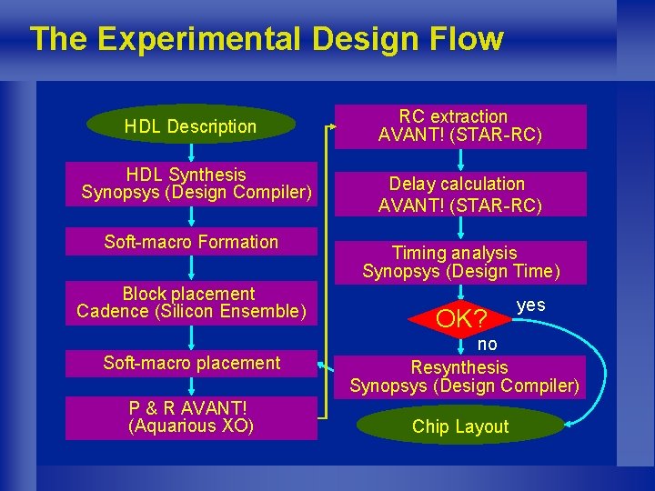 The Experimental Design Flow HDL Description HDL Synthesis Synopsys (Design Compiler) Soft-macro Formation Block