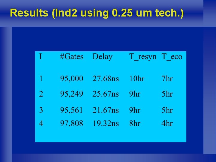 Results (Ind 2 using 0. 25 um tech. ) 