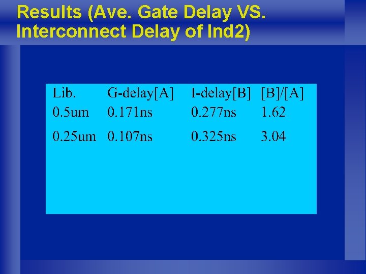 Results (Ave. Gate Delay VS. Interconnect Delay of Ind 2) 