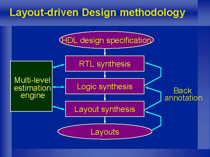 Layout-driven Design methodology HDL design specification RTL synthesis Multi-level estimation engine Logic synthesis Layouts