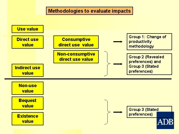 Methodologies to evaluate impacts Use value Direct use value Consumptive direct use value Non-consumptive