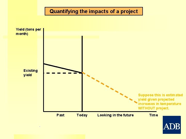 Quantifying the impacts of a project Yield (tons per month) Existing yield Suppose this