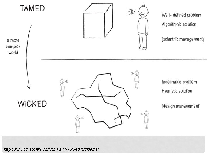 http: //www. co-society. com/2010/11/wicked-problems/ 