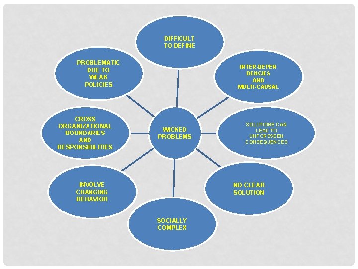 DIFFICULT TO DEFINE PROBLEMATIC DUE TO WEAK POLICIES CROSS ORGANIZATIONAL BOUNDARIES AND RESPONSIBILITIES INTER-DEPEN