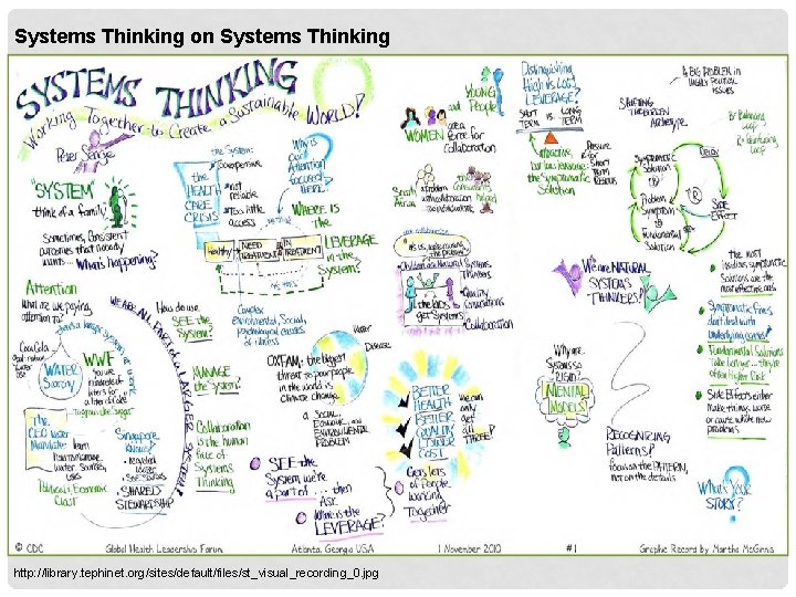 Systems Thinking on Systems Thinking http: //library. tephinet. org/sites/default/files/st_visual_recording_0. jpg 