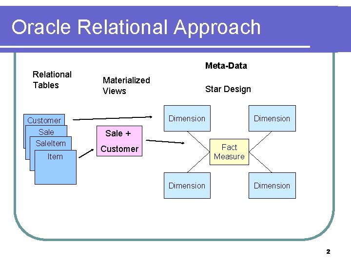 Oracle Relational Approach Relational Tables Customer Sale. Item Meta-Data Materialized Views Star Design Dimension