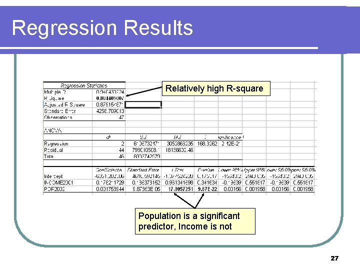 Regression Results Relatively high R-square Population is a significant predictor, Income is not 27