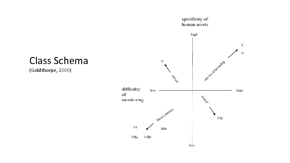 Class Schema (Goldthorpe, 2000) 