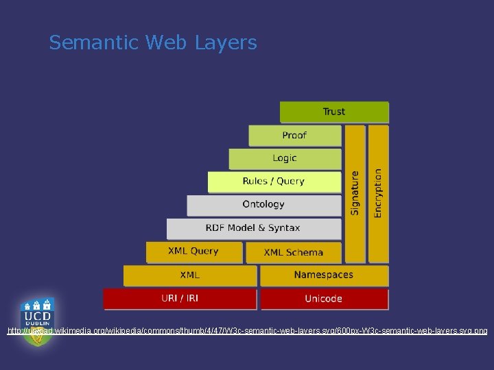Semantic Web Layers http: //upload. wikimedia. org/wikipedia/commons/thumb/4/47/W 3 c-semantic-web-layers. svg/600 px-W 3 c-semantic-web-layers. svg.