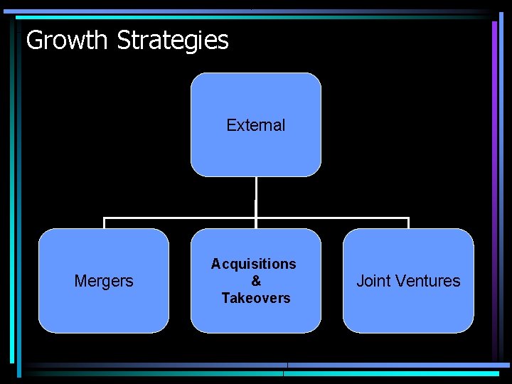 Growth Strategies External Mergers Acquisitions & Takeovers Joint Ventures 