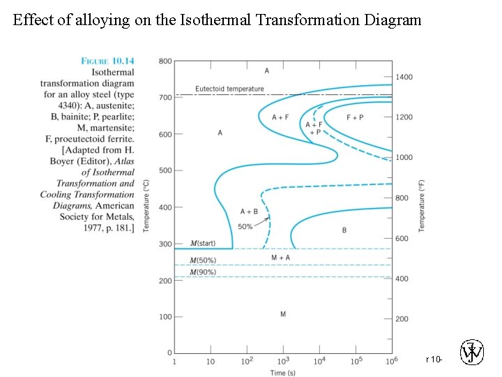 Effect of alloying on the Isothermal Transformation Diagram Chapter 10 - 