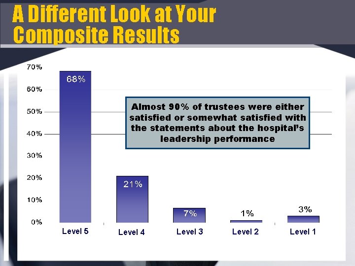 A Different Look at Your Composite Results Almost 90% of trustees were either satisfied