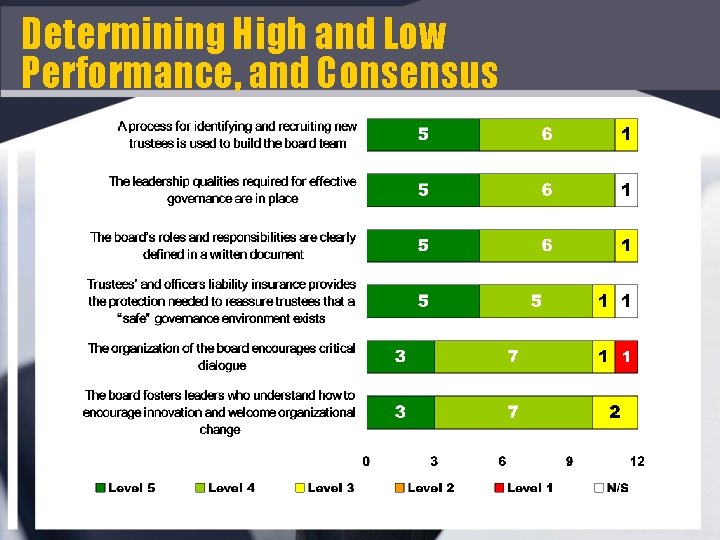 Determining High and Low Performance, and Consensus 