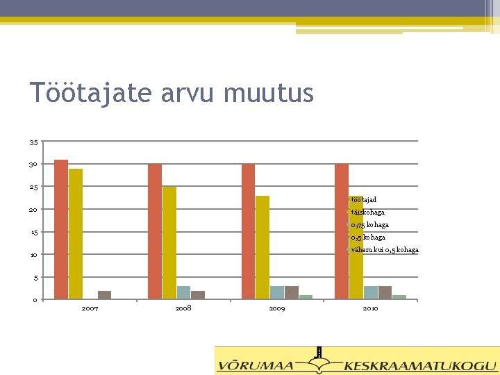 Töötajate arvu muutus 35 30 25 töötajad 20 täiskohaga 0, 75 kohaga 15 0,