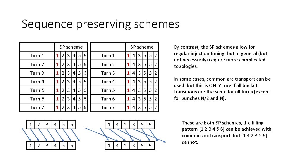 Sequence preserving schemes SP scheme Turn 1 1 2 3 4 5 6 Turn