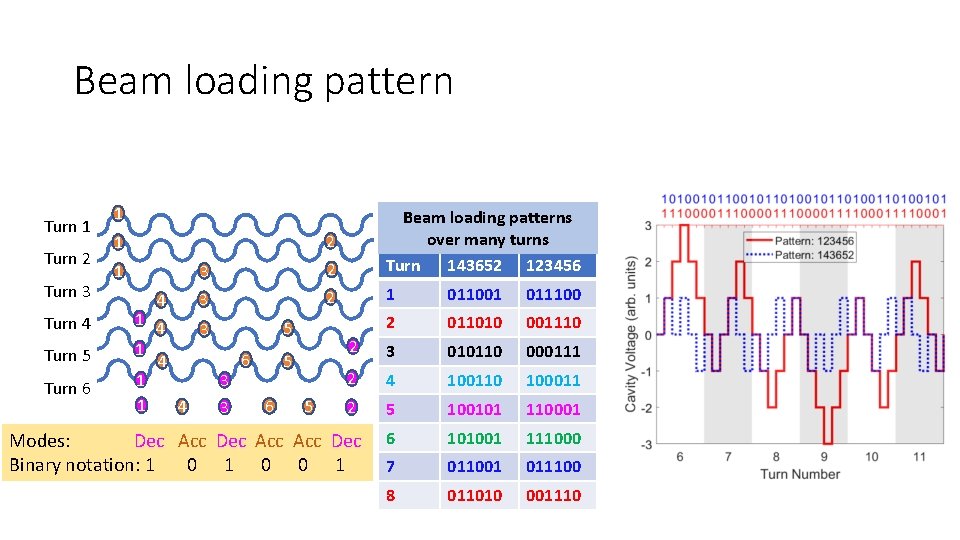 Beam loading pattern 1 3 2 Beam loading patterns over many turns Turn 143652