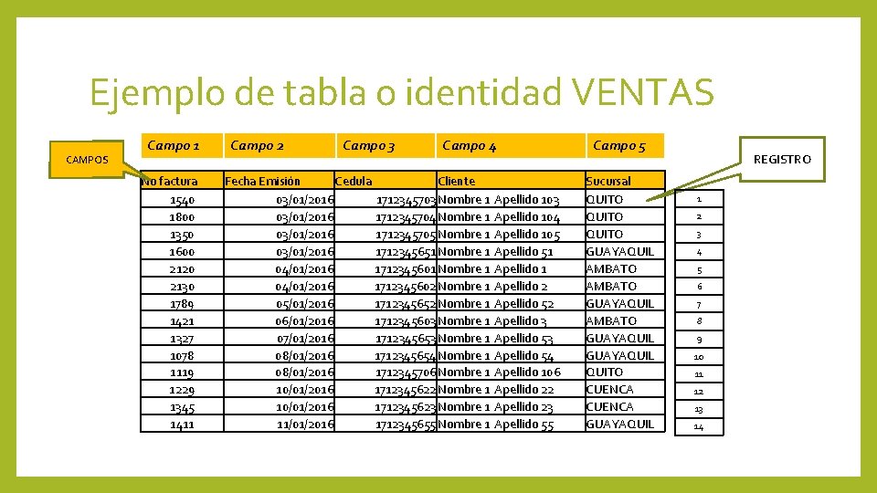 Ejemplo de tabla o identidad VENTAS CAMPOS Campo 1 No factura 1540 1800 1350