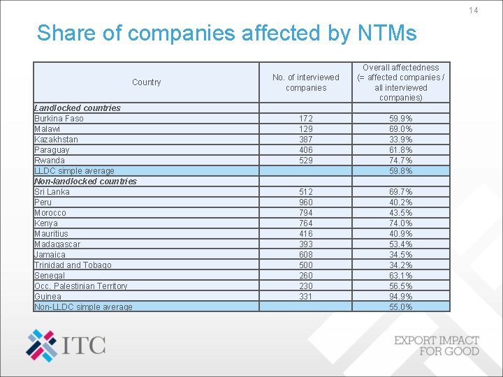 14 Share of companies affected by NTMs Country Landlocked countries Burkina Faso Malawi Kazakhstan