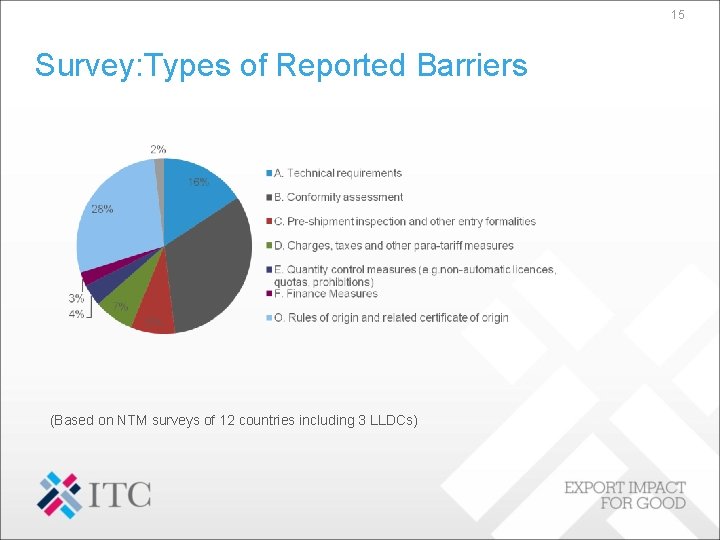 15 Survey: Types of Reported Barriers (Based on NTM surveys of 12 countries including