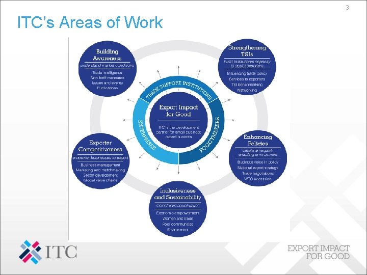 3 ITC’s Areas of Work 