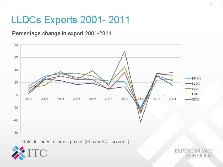 7 LLDCs Exports 2001 - 2011 Percentage change in export 2001 -2011 Note: Includes