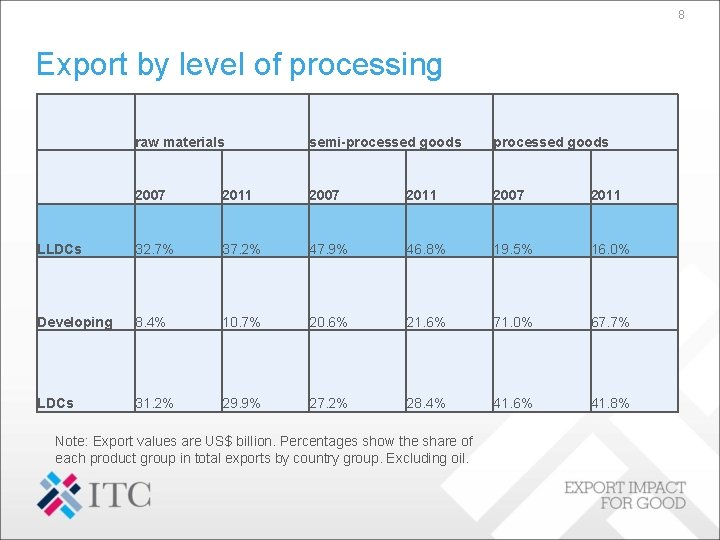8 Export by level of processing raw materials semi-processed goods 2007 2011 LLDCs 32.