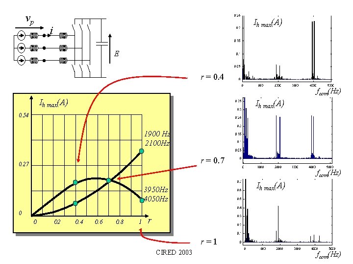 vp Ih max(A) i E r = 0. 4 fcom(Hz) Ih max(A) 0. 54