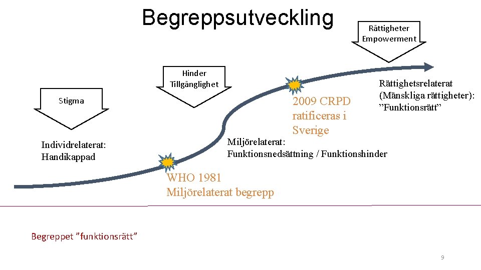 Begreppsutveckling Hinder Tillgänglighet 2009 CRPD ratificeras i Sverige Stigma Individrelaterat: Handikappad Rättigheter Empowerment Rättighetsrelaterat