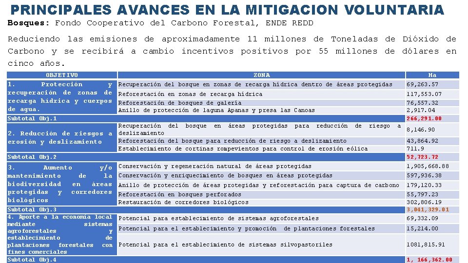 PRINCIPALES AVANCES EN LA MITIGACION VOLUNTARIA Bosques: Fondo Cooperativo del Carbono Forestal, ENDE REDD