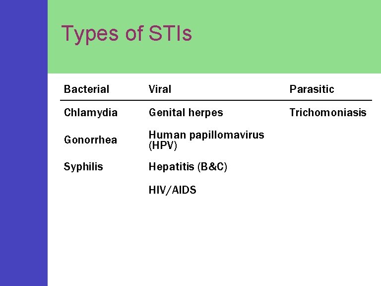 Types of STIs Bacterial Viral Parasitic Chlamydia Genital herpes Trichomoniasis Gonorrhea Human papillomavirus (HPV)