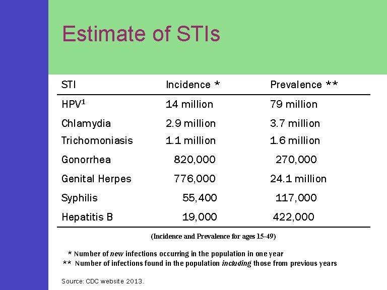 Estimate of STIs STI Incidence * Prevalence ** HPV 1 14 million 79 million