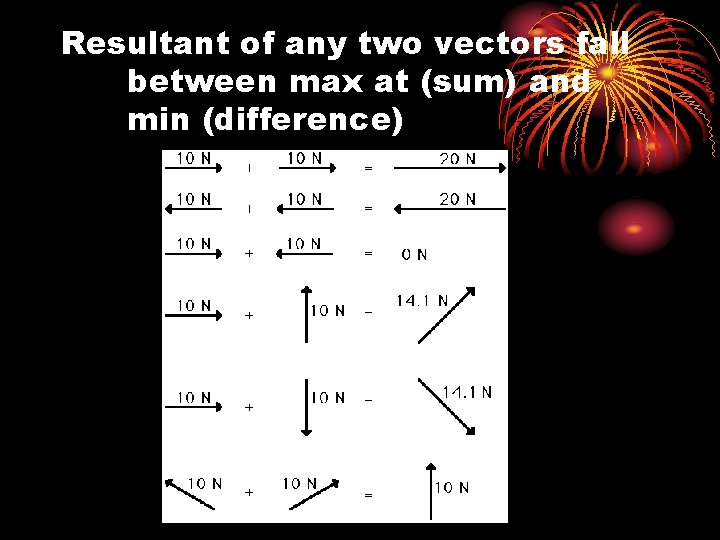 Resultant of any two vectors fall between max at (sum) and min (difference) 