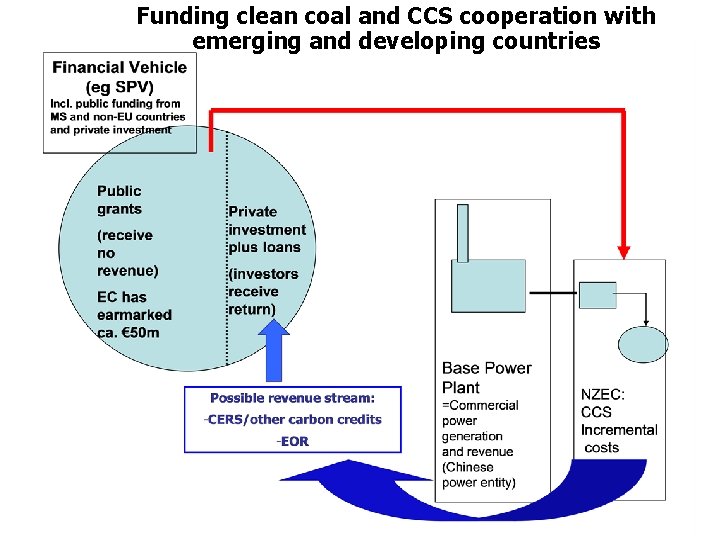 Funding clean coal and CCS cooperation with emerging and developing countries 