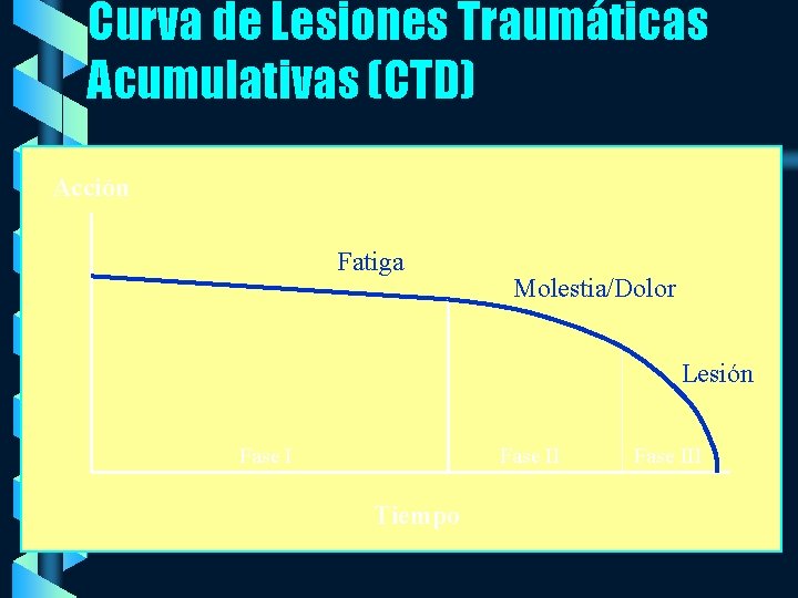 Curva de Lesiones Traumáticas Acumulativas (CTD) Acción Fatiga Molestia/Dolor Lesión Fase II Tiempo Fase