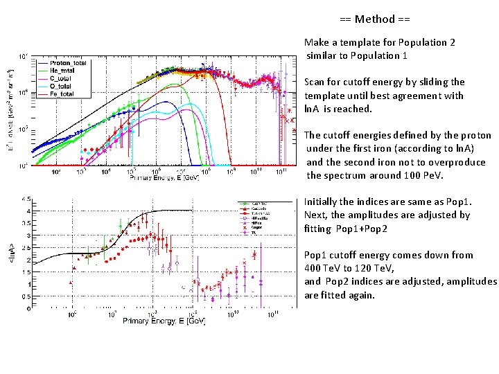 == Method == Make a template for Population 2 similar to Population 1 Scan