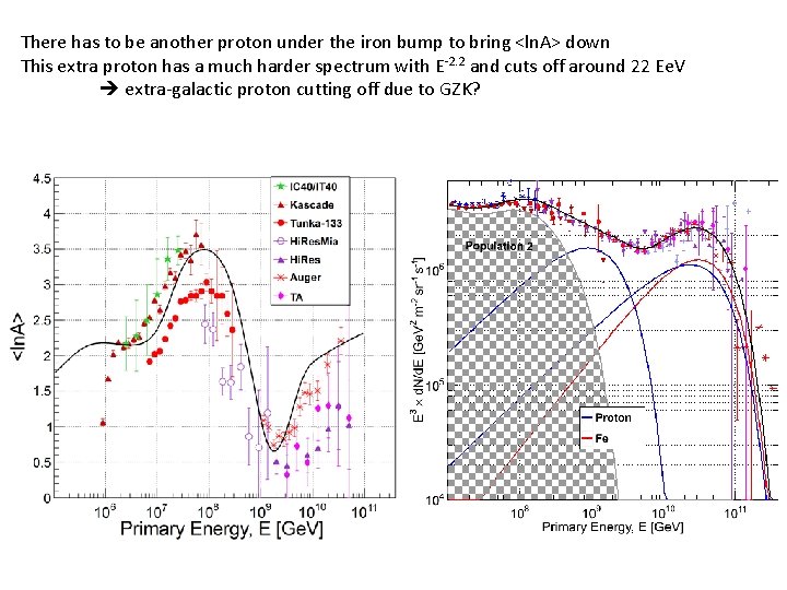 There has to be another proton under the iron bump to bring <ln. A>
