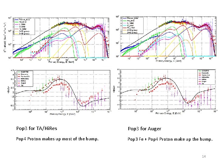 Pop 3 for TA/Hi. Res Pop 3 for Auger Pop 4 Proton makes up
