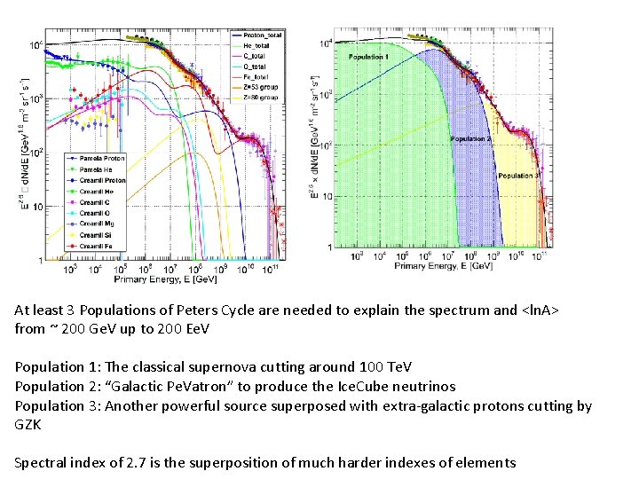 At least 3 Populations of Peters Cycle are needed to explain the spectrum and