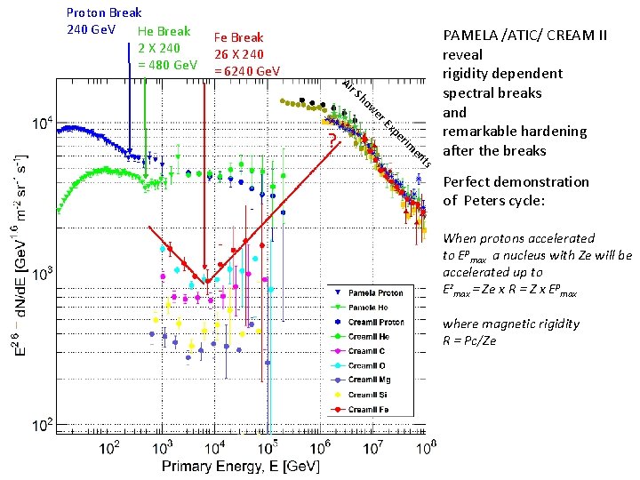 Proton Break 240 Ge. V He Break 2 X 240 = 480 Ge. V