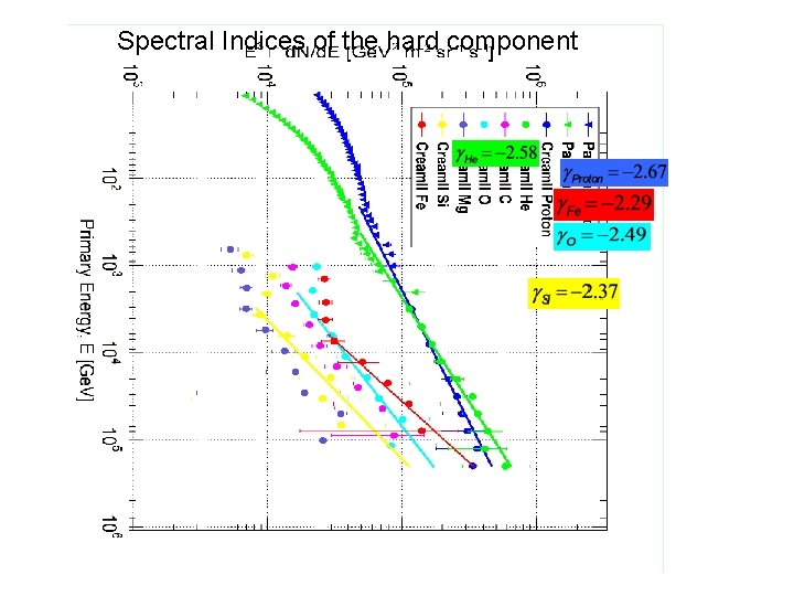 Spectral Indices of the hard component 