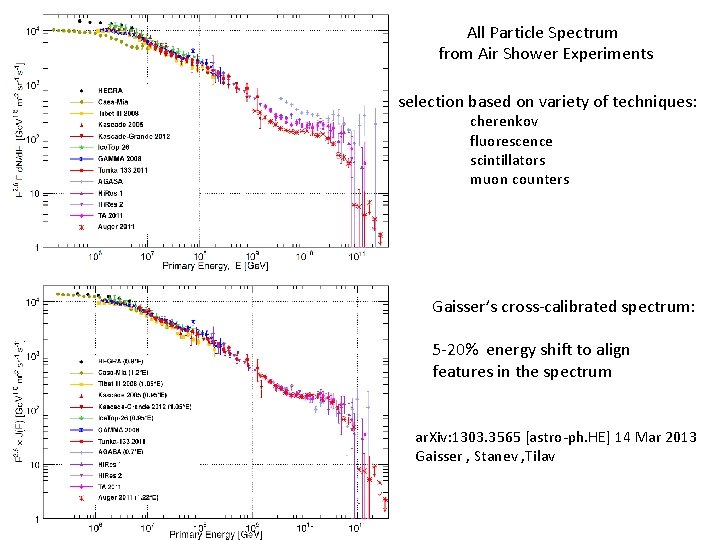 All Particle Spectrum from Air Shower Experiments selection based on variety of techniques: cherenkov