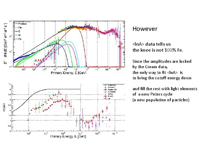 However <ln. A> data tells us the knee is not 100% Fe. Since the