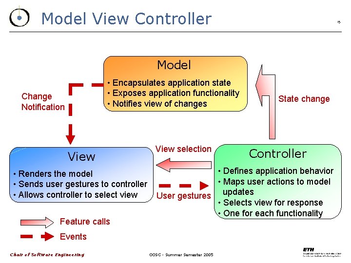 Model View Controller 15 Model • Encapsulates application state • Exposes application functionality •